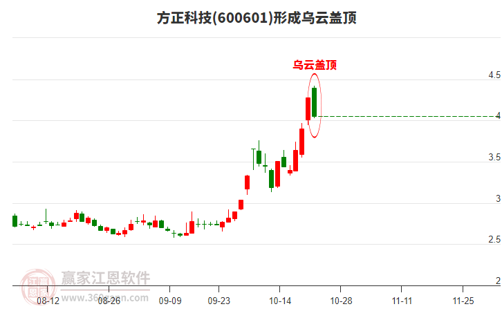 方正科技形成乌云盖顶形态