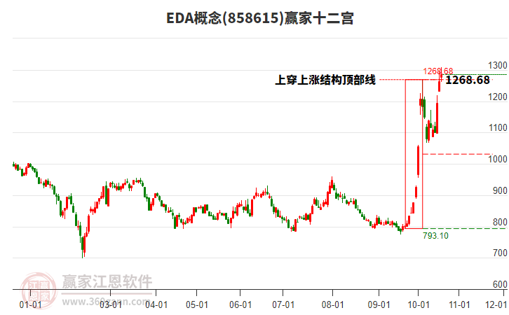 858615EDA赢家十二宫工具