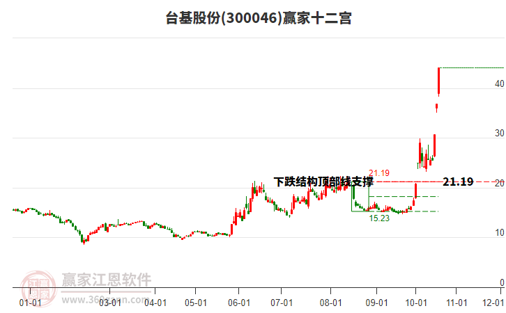 300046台基股份赢家十二宫工具
