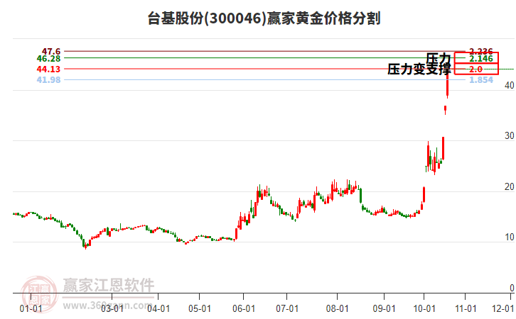 300046台基股份黄金价格分割工具