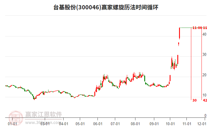 300046台基股份螺旋历法时间循环工具