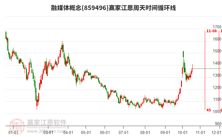 融媒体概念赢家江恩周天时间循环线工具