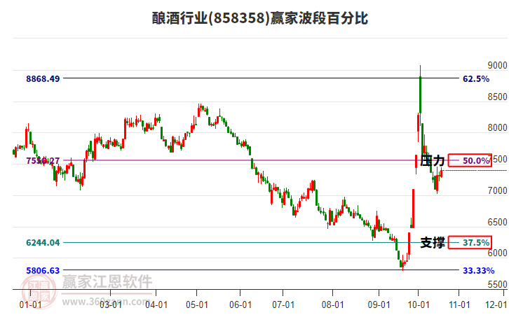 酿酒行业赢家波段百分比工具