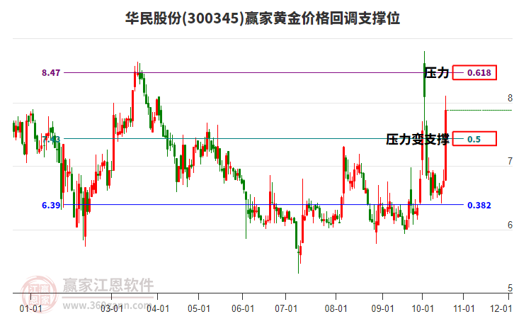 300345华民股份黄金价格回调支撑位工具