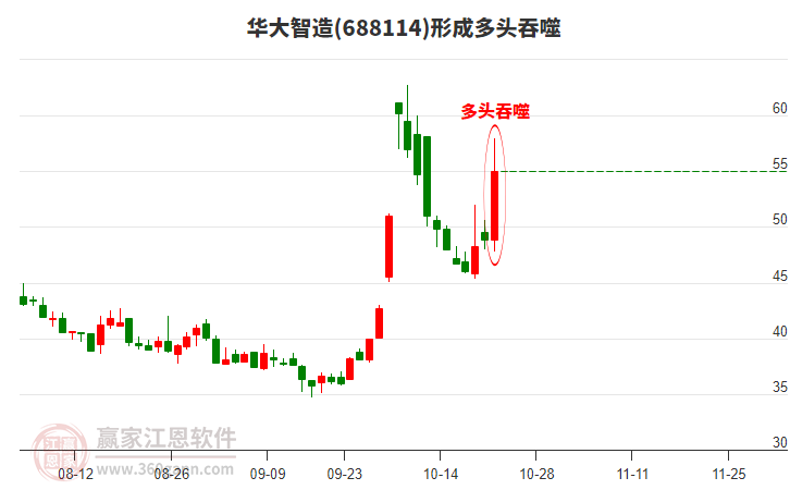 华大智造形成阳包阴组合形态