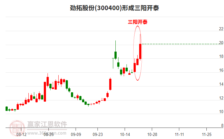 劲拓股份形成顶部三阳开泰形态