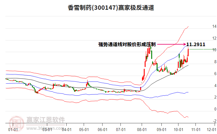 300147香雪制药赢家极反通道工具