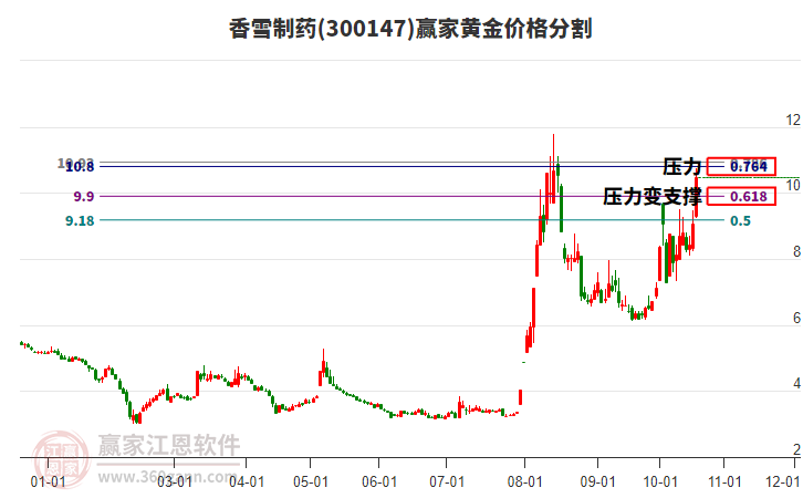 300147香雪制药黄金价格分割工具