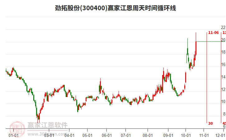 300400劲拓股份江恩周天时间循环线工具