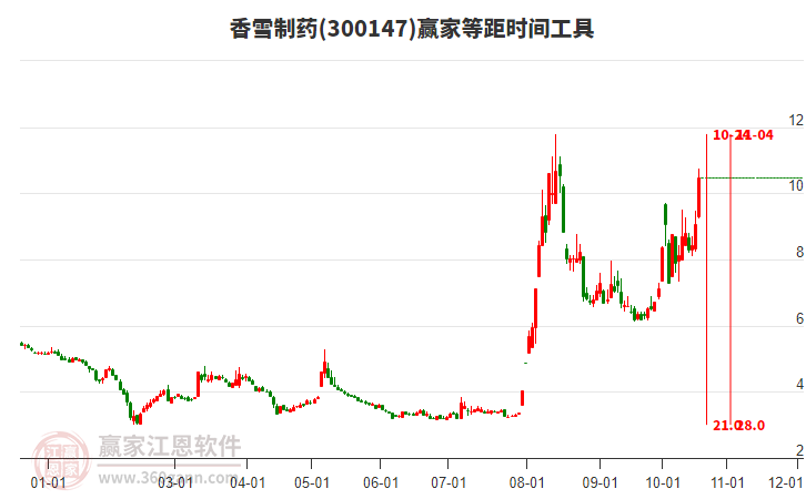 300147香雪制药等距时间周期线工具