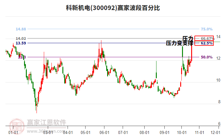 300092科新机电波段百分比工具