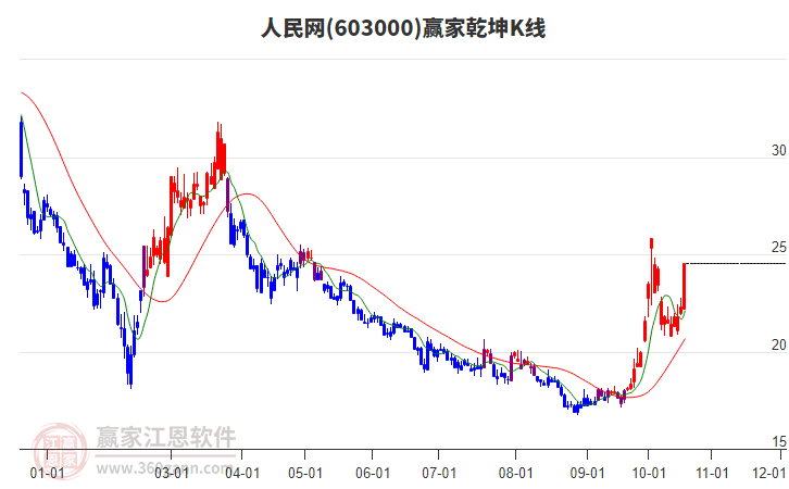 603000人民网赢家乾坤K线工具