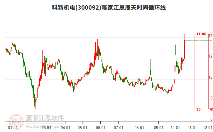 300092科新机电江恩周天时间循环线工具