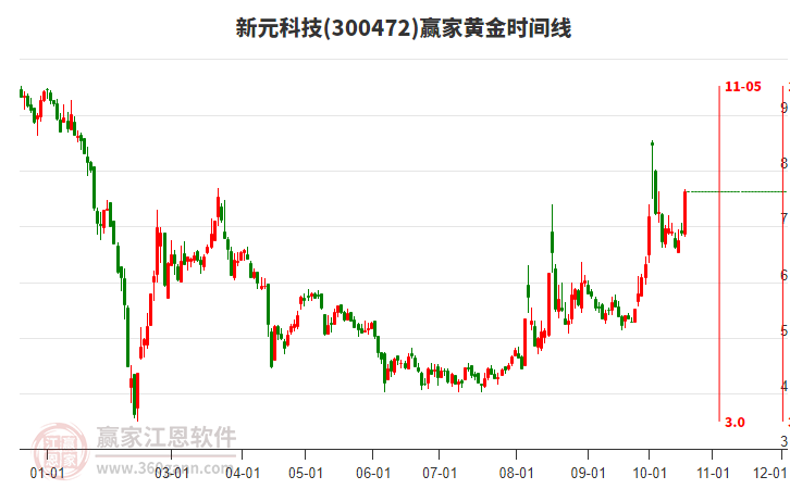 300472新元科技黄金时间周期线工具