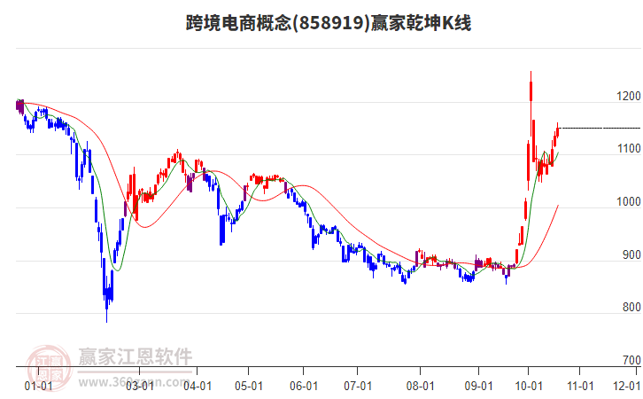 858919跨境电商赢家乾坤K线工具