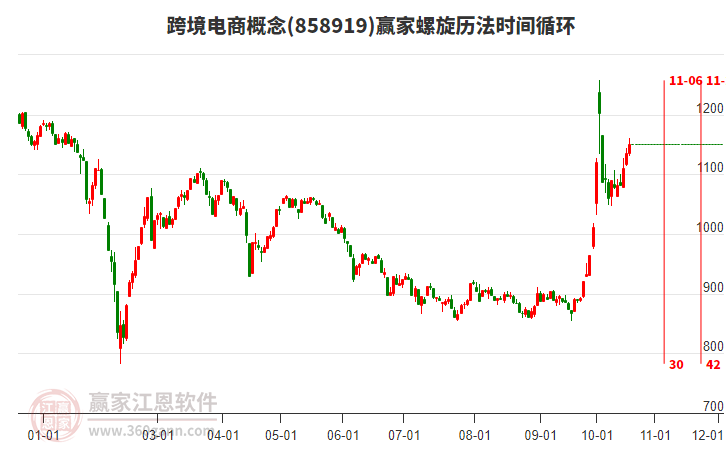 跨境电商概念赢家螺旋历法时间循环工具