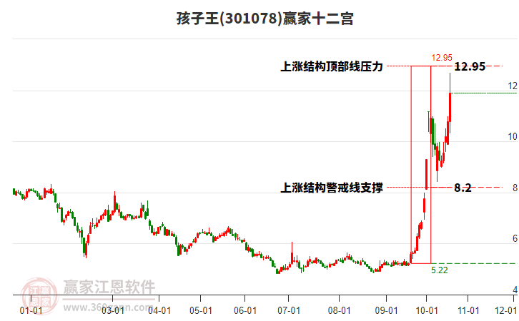 301078孩子王赢家十二宫工具