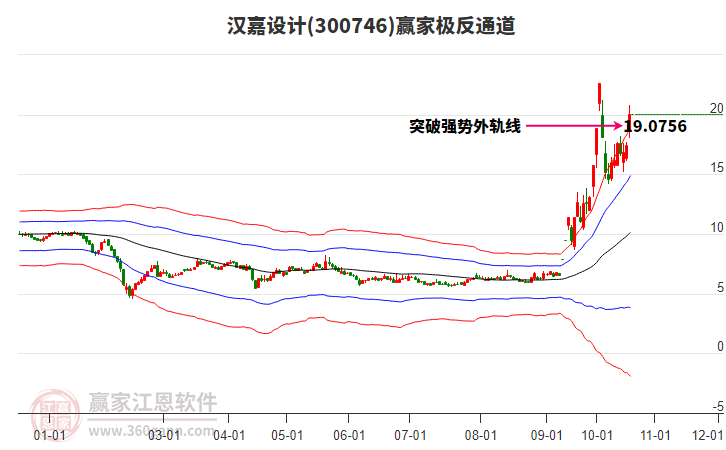 300746汉嘉设计赢家极反通道工具