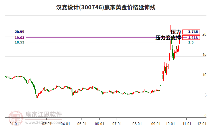 300746汉嘉设计黄金价格延伸线工具