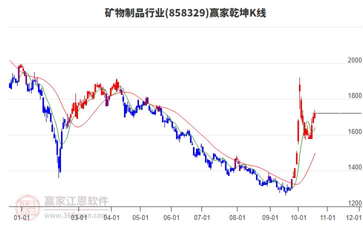 858329矿物制品赢家乾坤K线工具