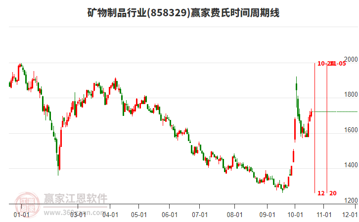 矿物制品行业赢家费氏时间周期线工具