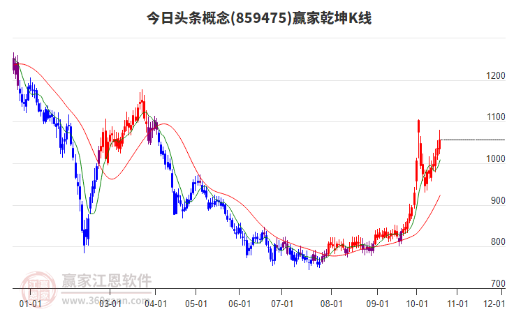 859475今日头条赢家乾坤K线工具