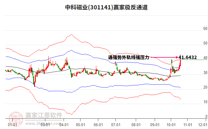 301141中科磁业赢家极反通道工具