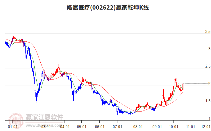 002622皓宸医疗赢家乾坤K线工具