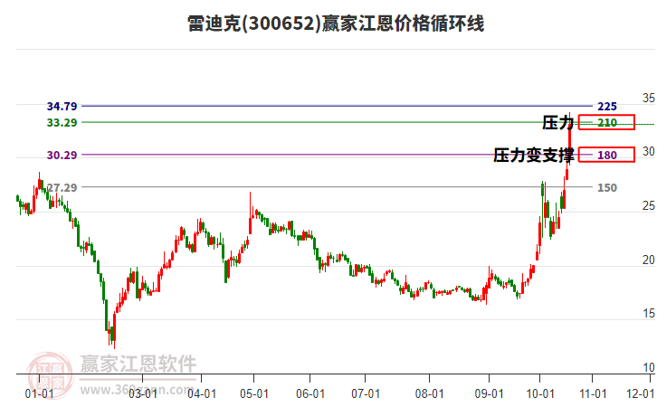 300652雷迪克江恩价格循环线工具