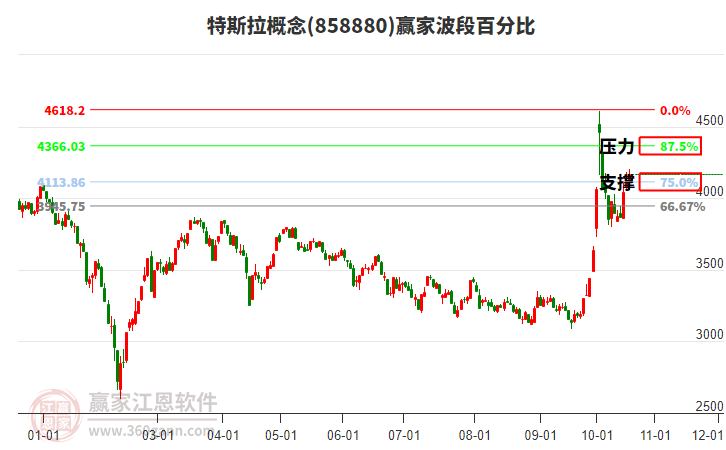 特斯拉概念赢家波段百分比工具