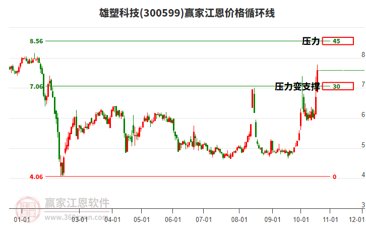 300599雄塑科技江恩价格循环线工具