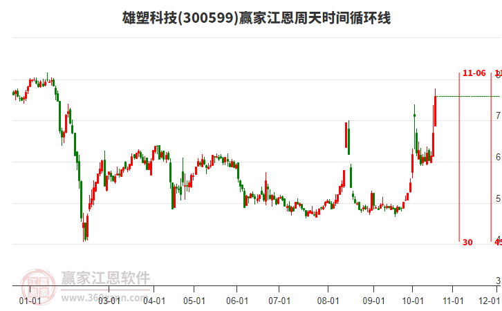 300599雄塑科技江恩周天时间循环线工具