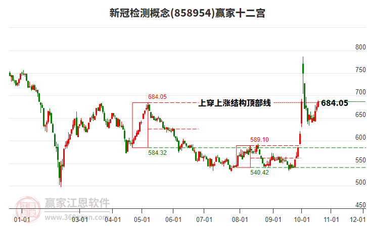 858954新冠检测赢家十二宫工具