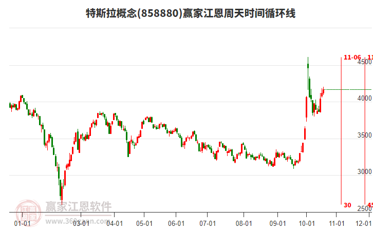 特斯拉概念赢家江恩周天时间循环线工具