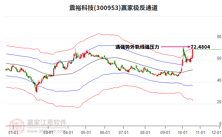 300953震裕科技赢家极反通道工具