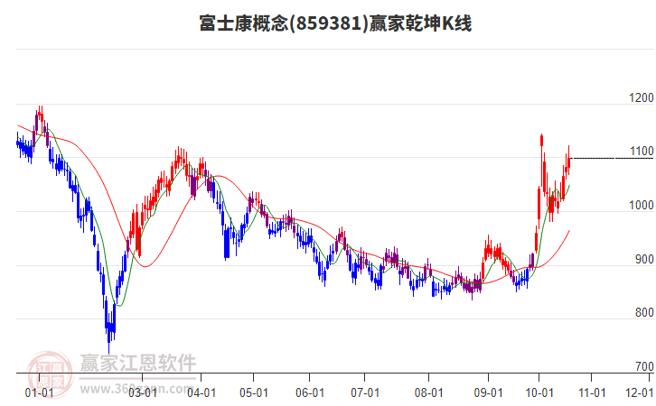 859381富士康赢家乾坤K线工具