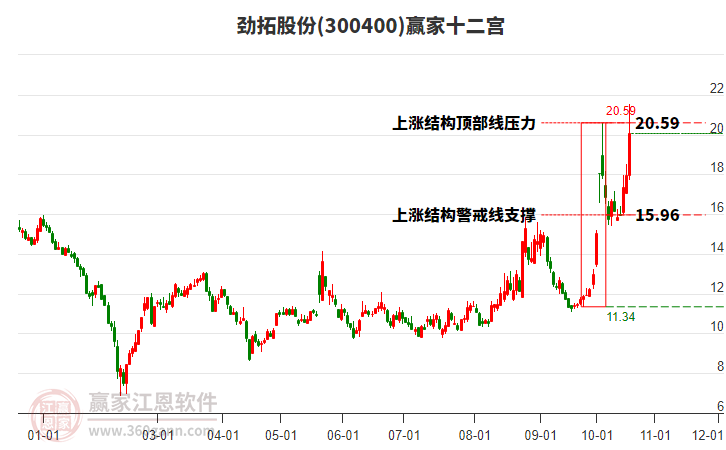 300400劲拓股份赢家十二宫工具