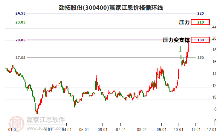 300400劲拓股份江恩价格循环线工具