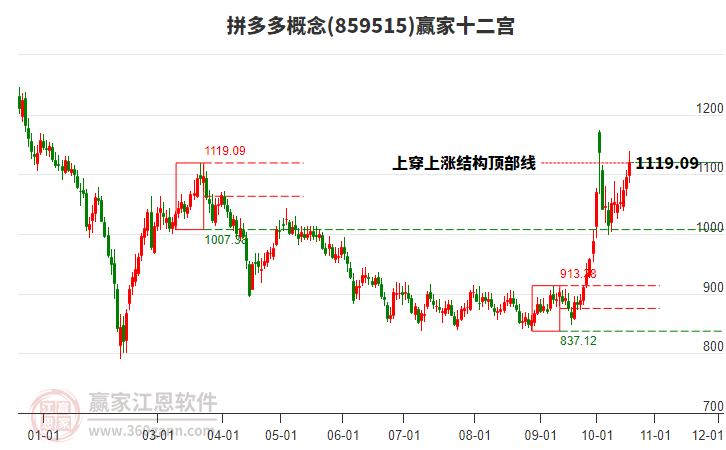 859515拼多多赢家十二宫工具