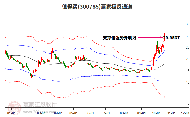 300785值得买赢家极反通道工具