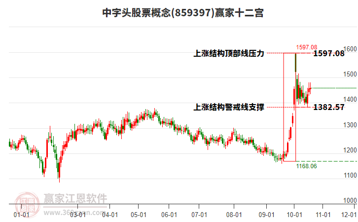 859397中字头股票赢家十二宫工具