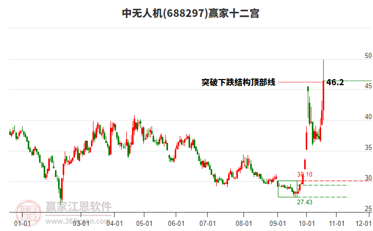 688297中无人机赢家十二宫工具