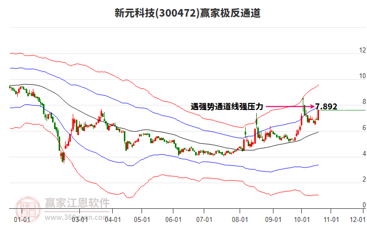 300472新元科技赢家极反通道工具