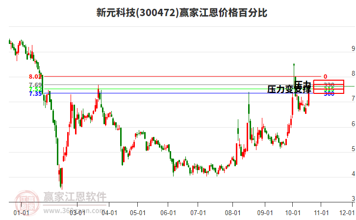 300472新元科技江恩价格百分比工具