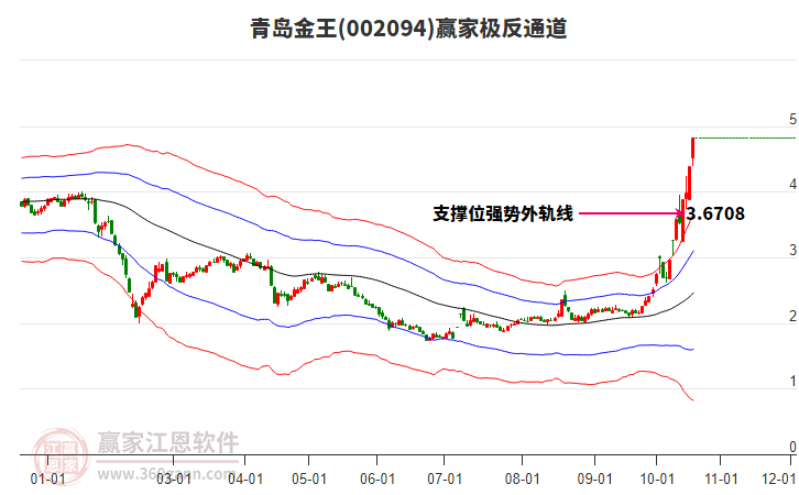 002094青岛金王赢家极反通道工具