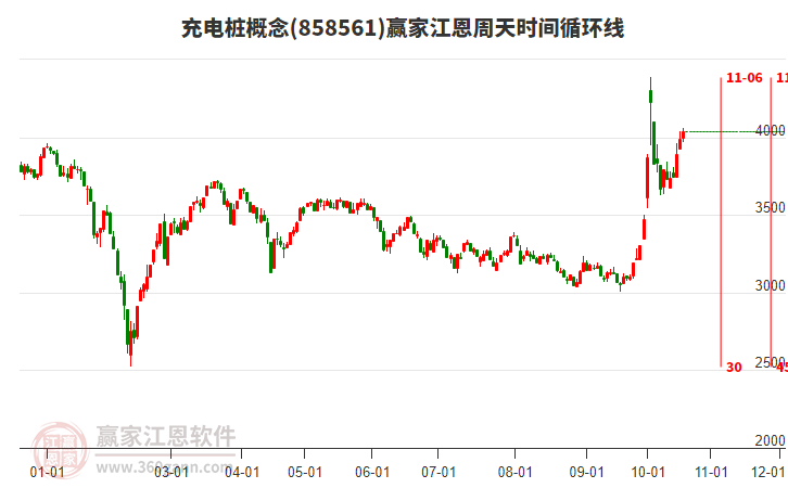 充电桩概念赢家江恩周天时间循环线工具