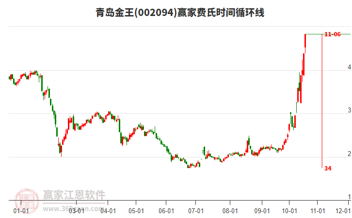 002094青岛金王赢家费氏时间循环线工具