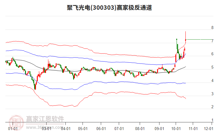 300303聚飞光电赢家极反通道工具