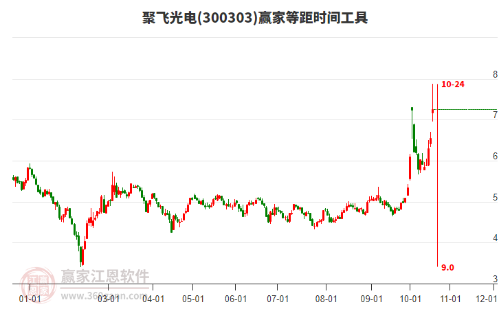 300303聚飞光电等距时间周期线工具