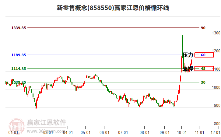 新零售概念江恩价格循环线工具